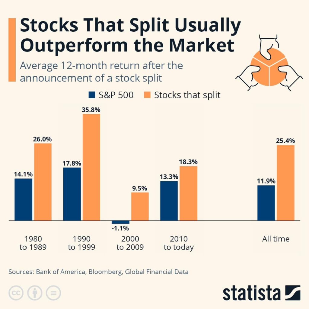 Stock Split