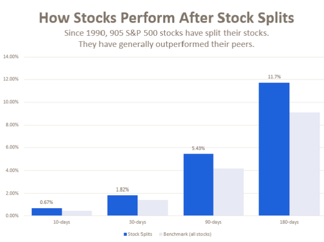 Stock Split